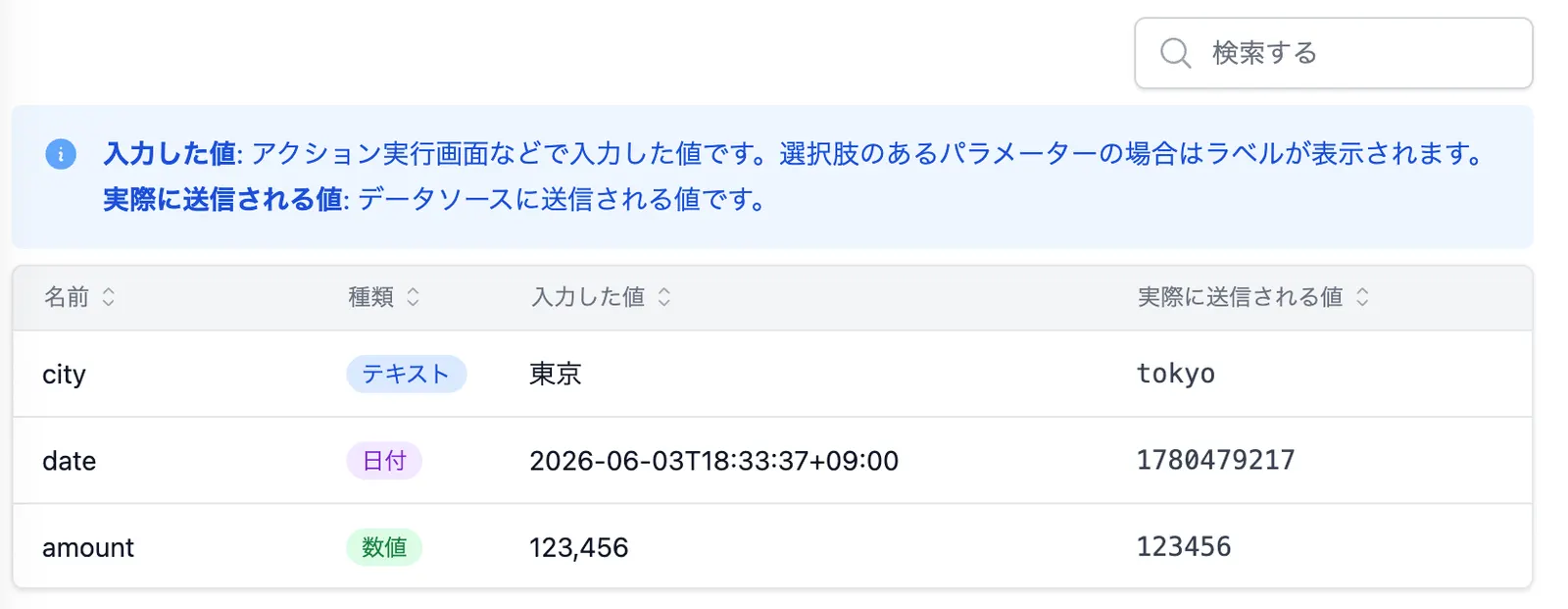 検索ボックス、入力値と実際に送信される値の説明、city・date・amountの入力値と送信値を表示した一覧テーブル